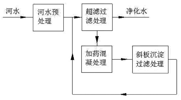 洒水车用什么水