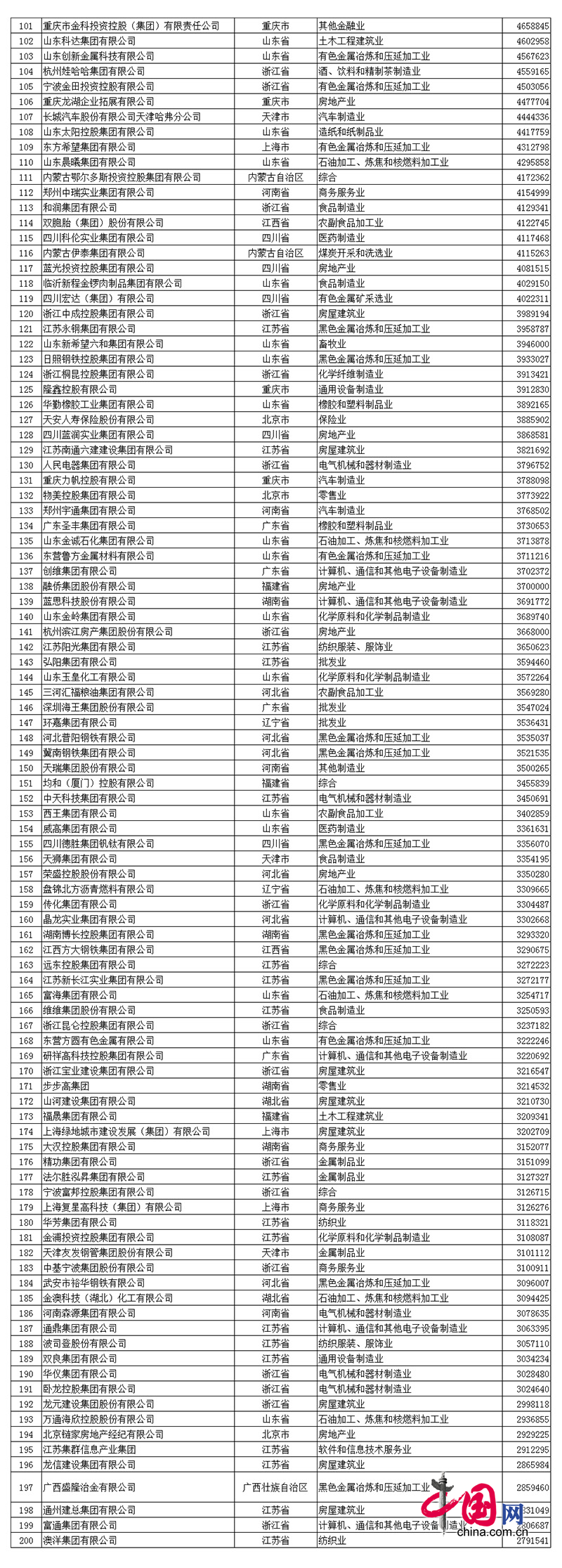 中国民营企业500强