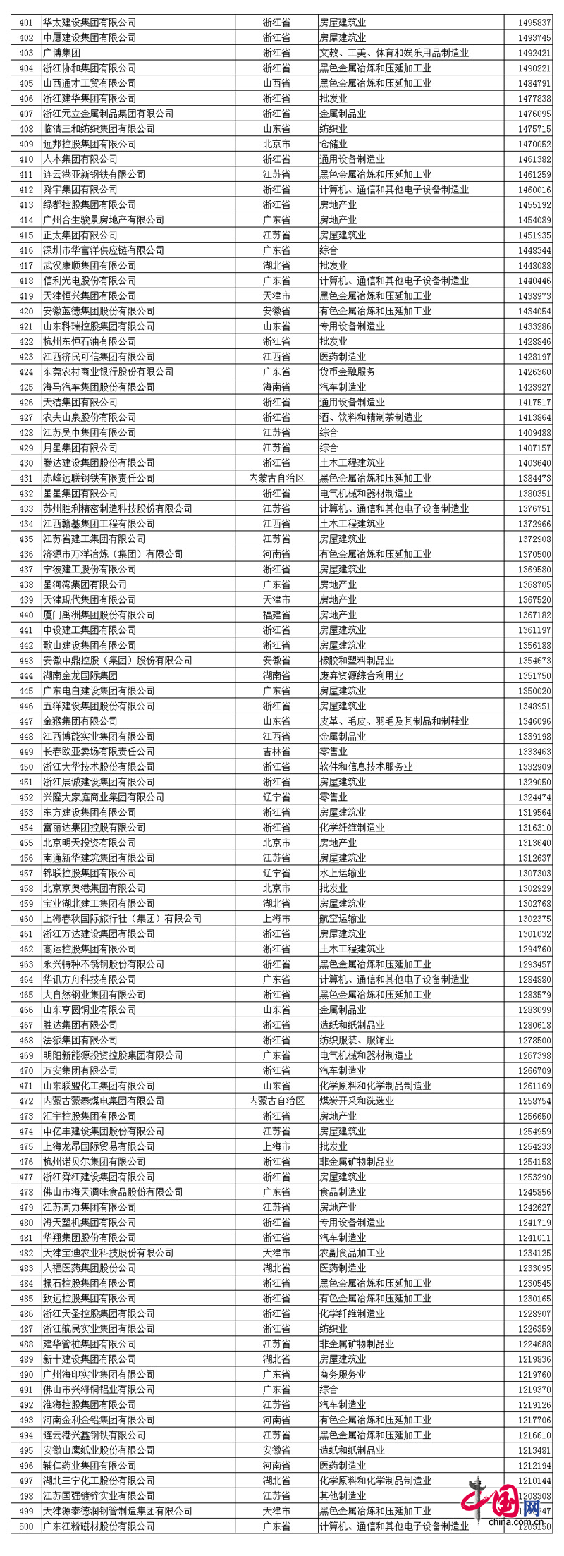 中国民营企业500强