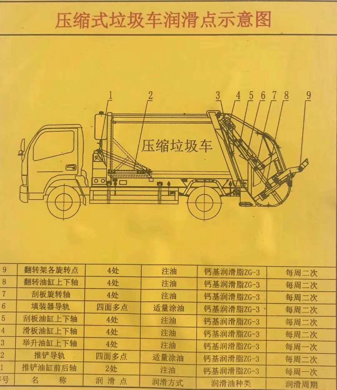 垃圾车保养示意图