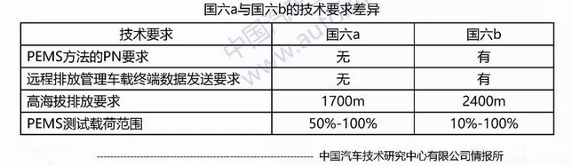 国六排放标准