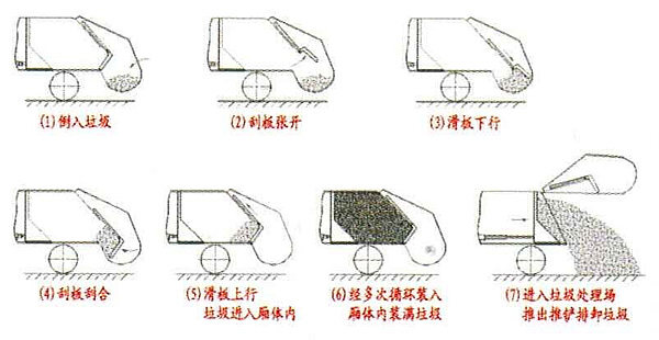 垃圾车操作流程