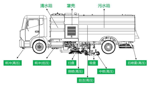 程力扫路车