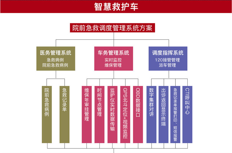 福特新全顺V362救护车