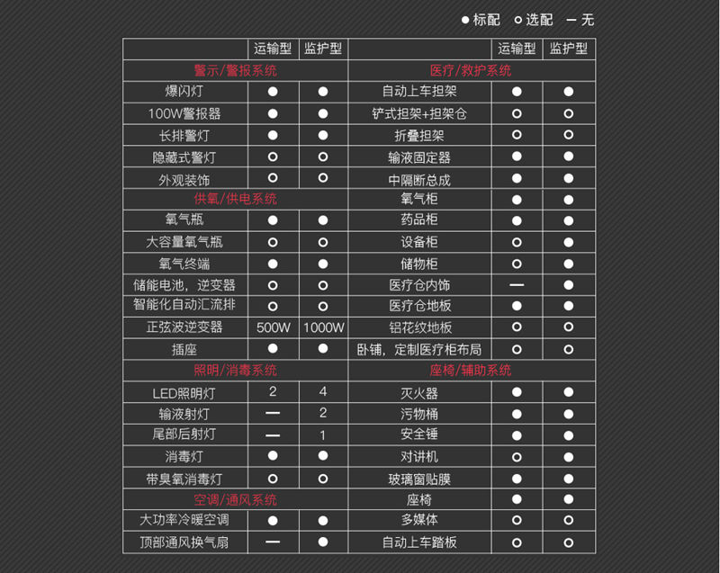 福特新全顺V362救护车